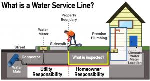 Prior to SWORDFISH, realtors, mortgage bankers, and homebuyers were unable to assess or identify water service line pipe materials.