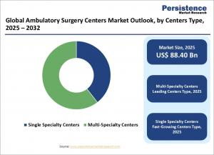 ambulatory surgery centers market