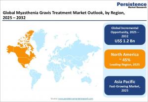 myasthenia gravis treatment market