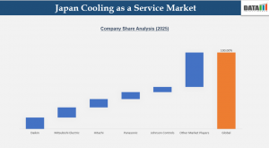 Japan Cooling as a Service (CaaS) Market Company Share 2026