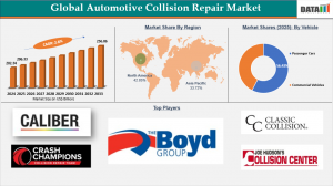 Automotive Collision Repair Market Size (2026)