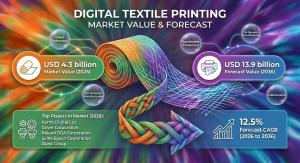 Digital Textile Printing Market Size