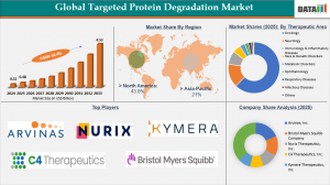 Targeted Protein Degradation Market