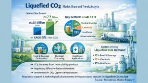 Liquefied CO₂ Market