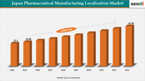 Japan Pharmaceutical Manufacturing Localization Market Size