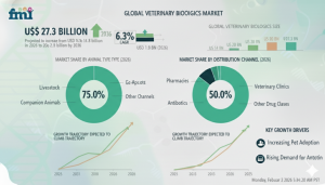 Veterinary Biologics Market