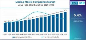 Medical Plastic Compounds Market size