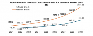 Cross-Border B2C E-Commerce Market graph