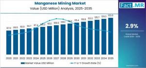 Manganese Mining Market