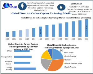 Direct Air Carbon Capture Technology Market graph
