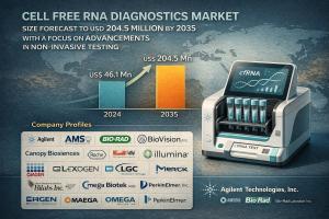 The global cell free RNA diagnostics market size was valued at US$ 46.1 million in 2024 and is projected to reach US$ 204.5 million by 2035, expanding at a CAGR of 14.5% from 2025 to 2035.