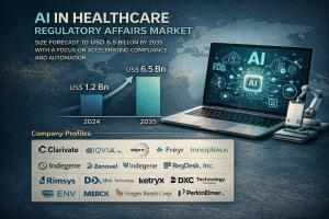 The global AI in healthcare regulatory affairs market size was valued at US$ 1.2 Bn in 2024 and is projected to reach US$ 6.5 Bn by 2035, expanding at a CAGR of 16.7% from 2025 to 2035