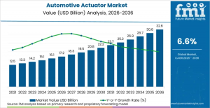 Automotive Actuator Market