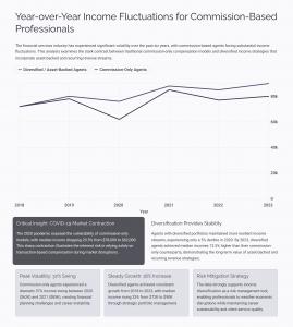 Line chart showing year-over-year income fluctuations for commission-based real estate professionals versus diversified asset-backed agents.