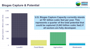 chart showing potential for additional biogas systems to manage organic waste from farms, wastewater, food scraps and additional landfill gas capture.
