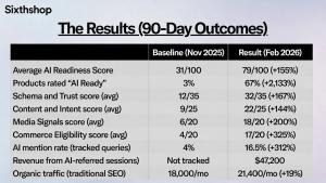 AI driven referral traffic increased by 312 percent over 90 days after improving AI shopping visibility for a Shopify fashion brand.