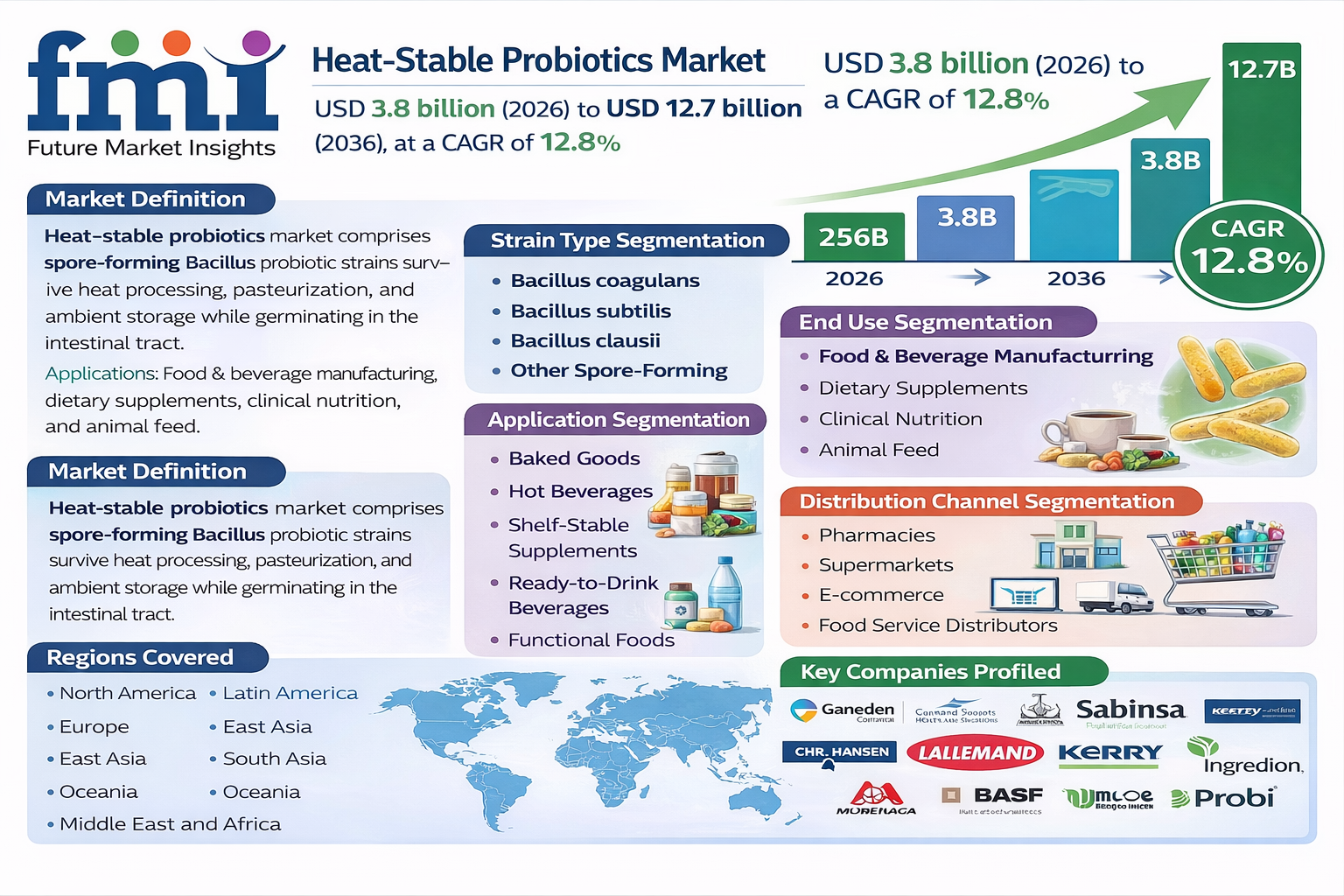 Heat-Stable Probiotics Market