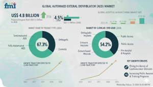 Automated External Defibrillator Market