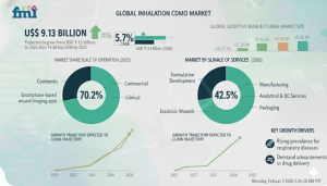 Inhalation CDMO Market