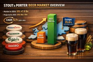  Stout and Porter Beer Market