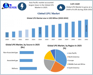 LPG Market graph