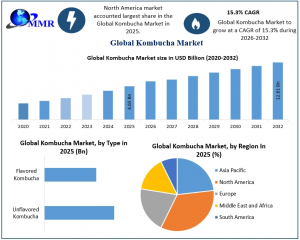 Kombucha Market graph