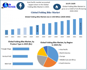 Folding Bike Market graph