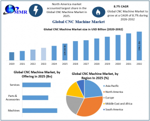 CNC Machine Market graph