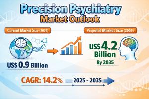 Precision Psychiatry Market