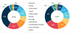 Explosion Proof Lighting Market Share