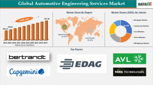 Automotive Engineering Services Market Size 2026