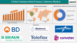Antimicrobial Urinary Catheters Market