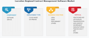 Contract Management Software Market Growth Report to 2027