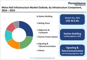 Metro Rail Infrastructure Market  2026 - 2033