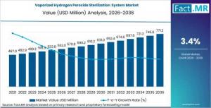 Vaporized Hydrogen Peroxide Sterilization System Market