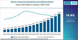 Biochar-Infused Sustainable Cement Additives Market