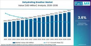 Dehydrating Breather Market Size