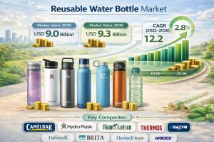 Reusable Water Bottle Market