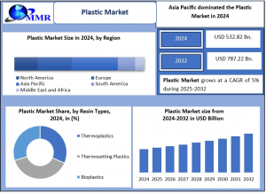 Plastic Market graph