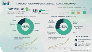 High-Potent Oral Solid Dosage Contract Manufacturing Market