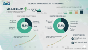 Autoimmune Disease Testing Market