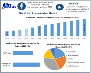 Rail Transportation Market graph