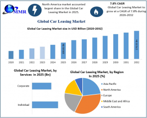 Car Leasing Market graph