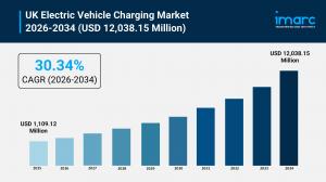 UK Electric Vehicle Charging Market