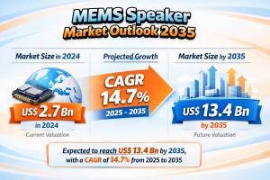 MEMS Speaker Market