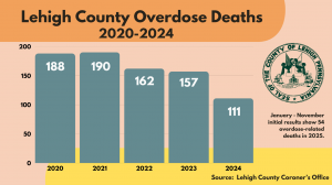 Overdose deaths in Lehigh County have trended downward in recent years amid expanded investments in prevention, treatment and recovery support services.