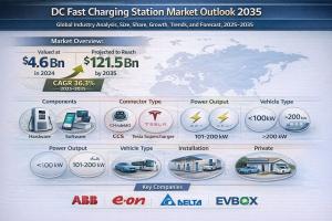 DC Fast Charging Station Market