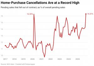 Home-Purchase Cancellations Are at a Record High