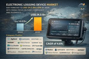 The global electronic logging device market size was valued at US$ 14.4 Bn in 2024 and is projected to reach US$ 24.5 Bn by 2035, expanding at a CAGR of 4.6% from 2025 to 2035.