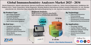 Immunochemistry Analyzers Market